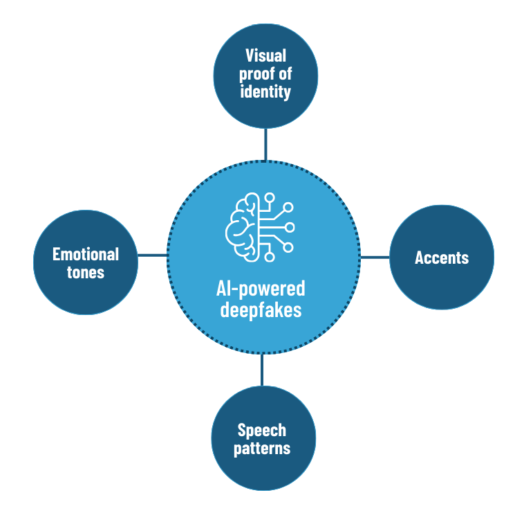 Figure 1: capabilities of AI-powered deepfakes