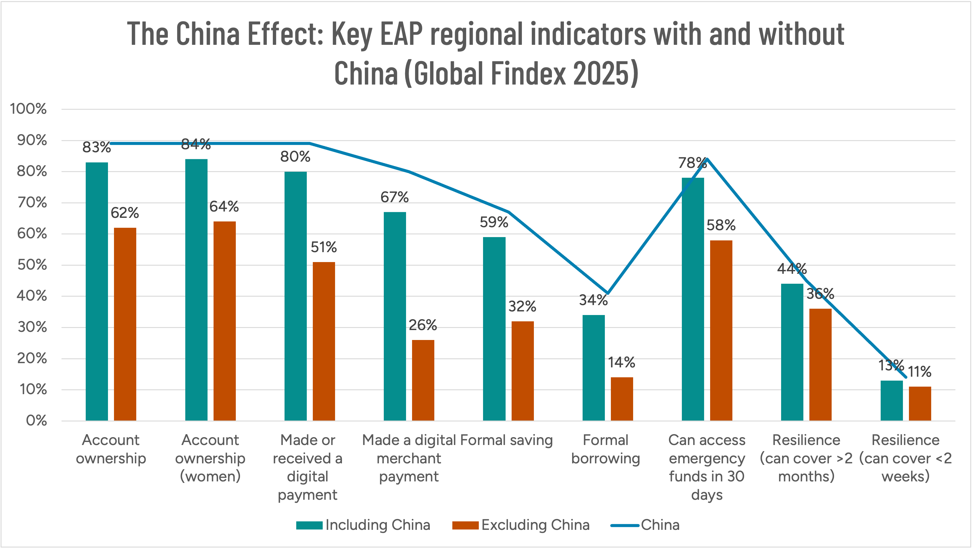 Figure 1: The China Effect