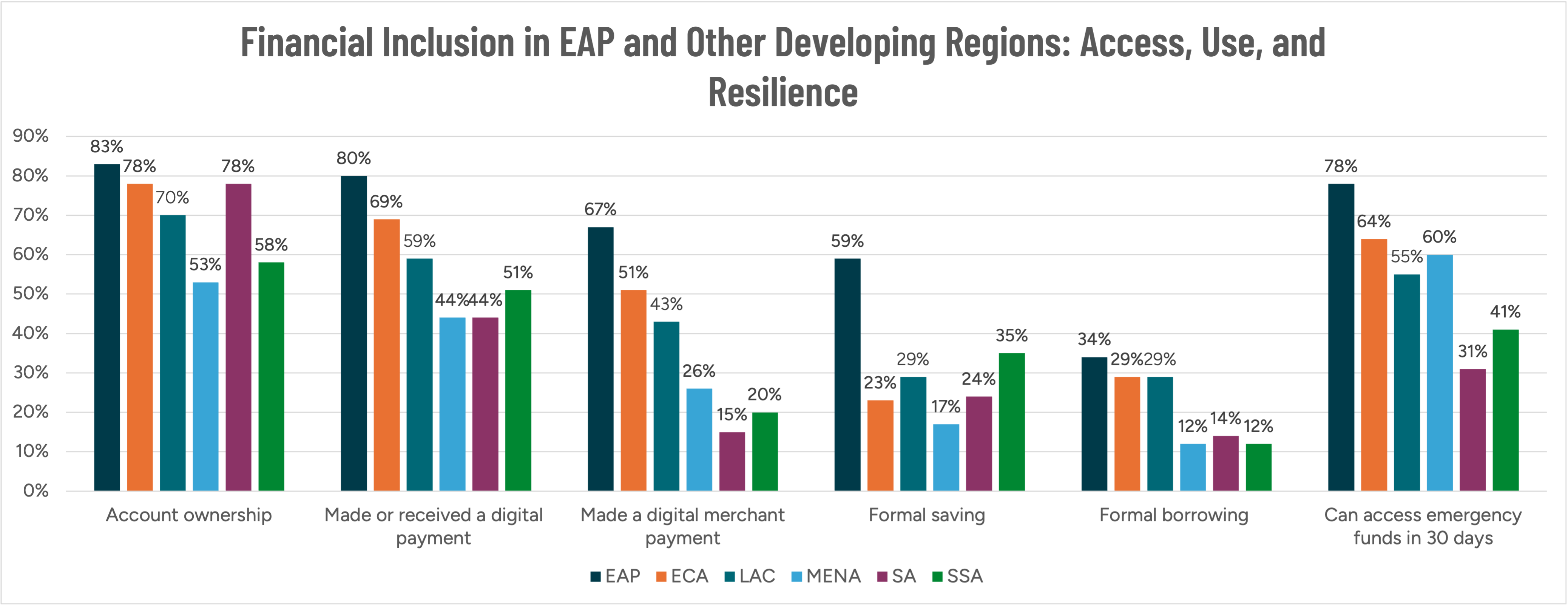 Figure 1: Financial Inclusion in EAP