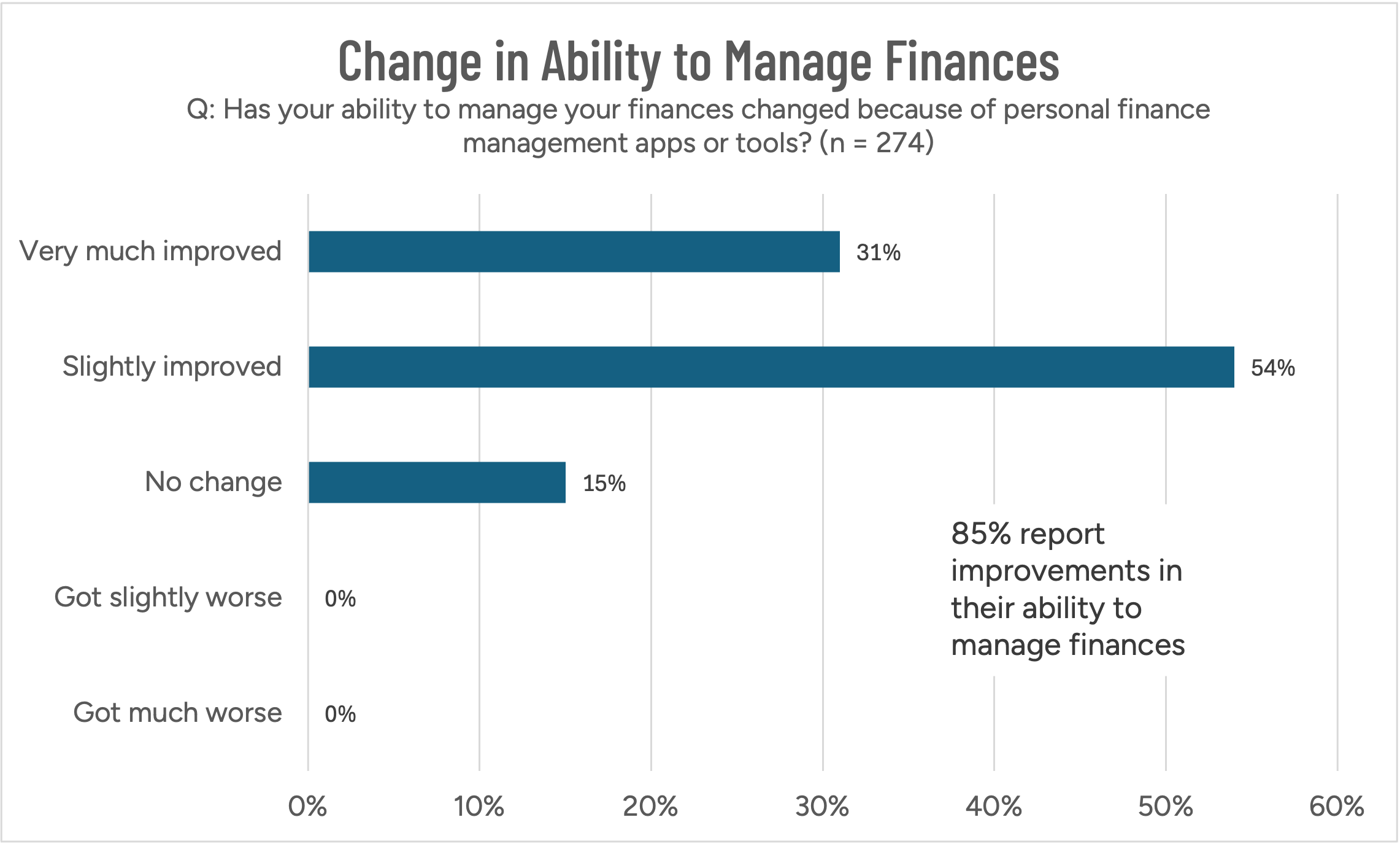 Figure 1: Change in PFM users’ ability to manage finances 
