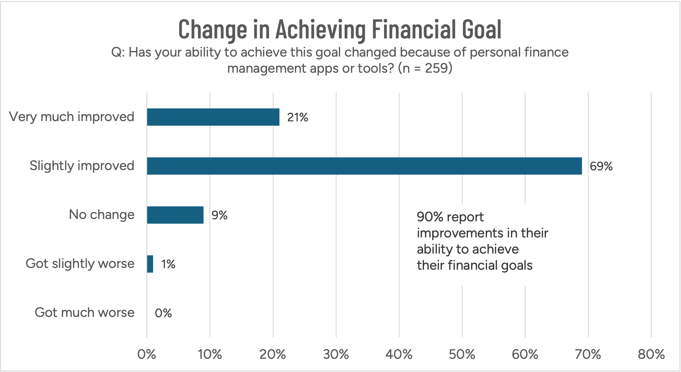 Figure 3: PFM users’ change in achieving financial goals 