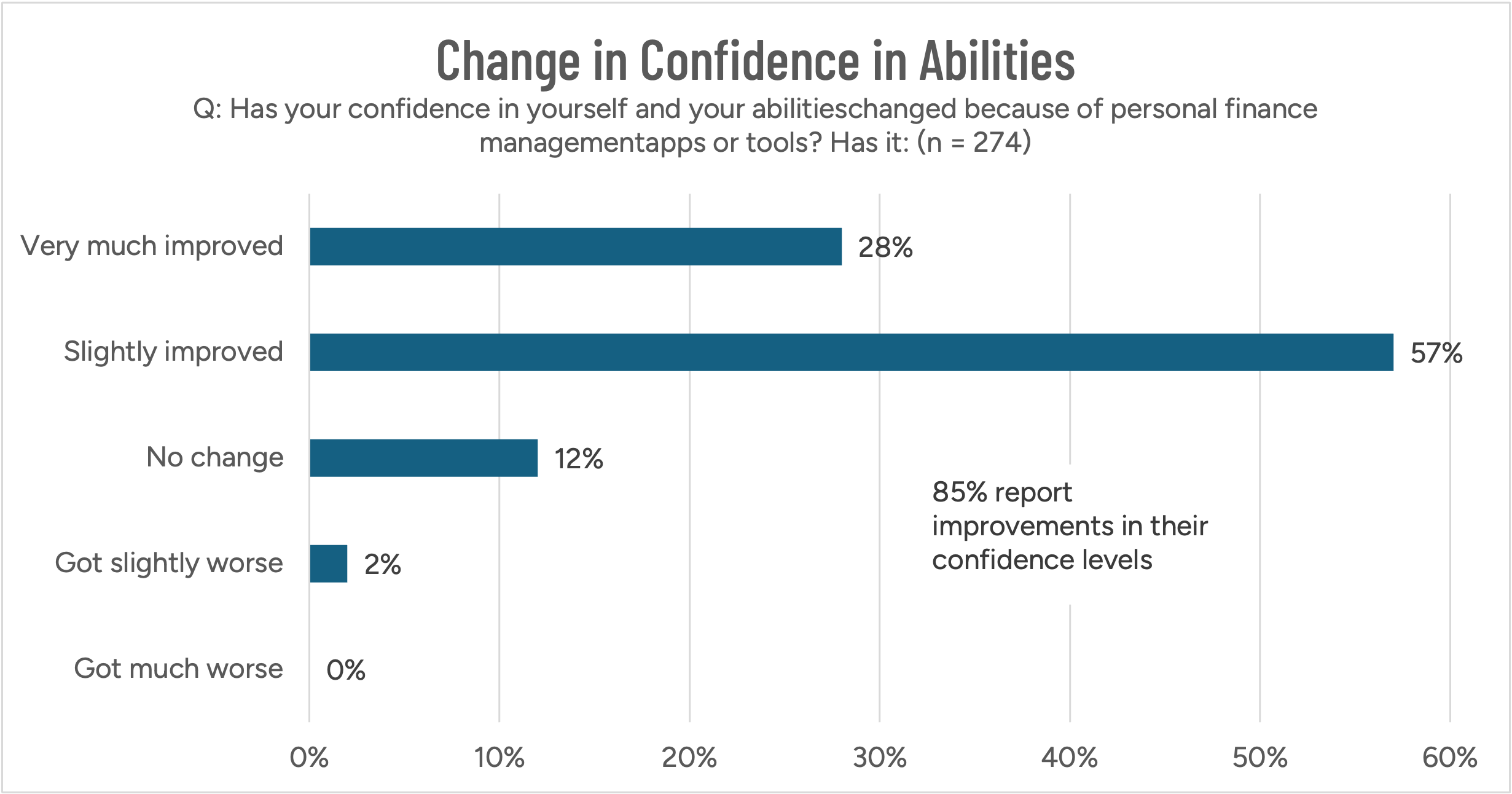 Figure 4: PFM users’ change in confidence&nbsp; 