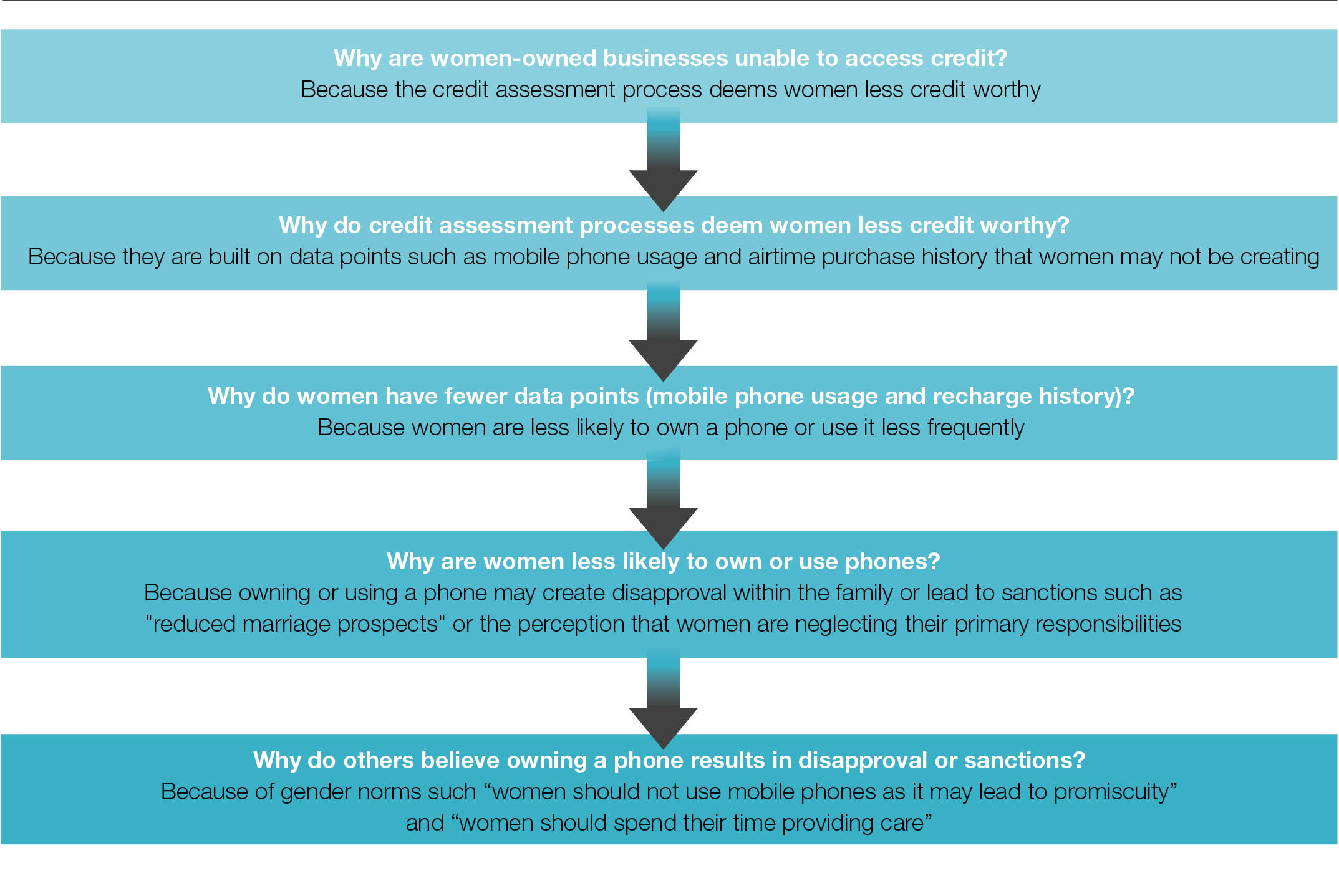The 5 Why's