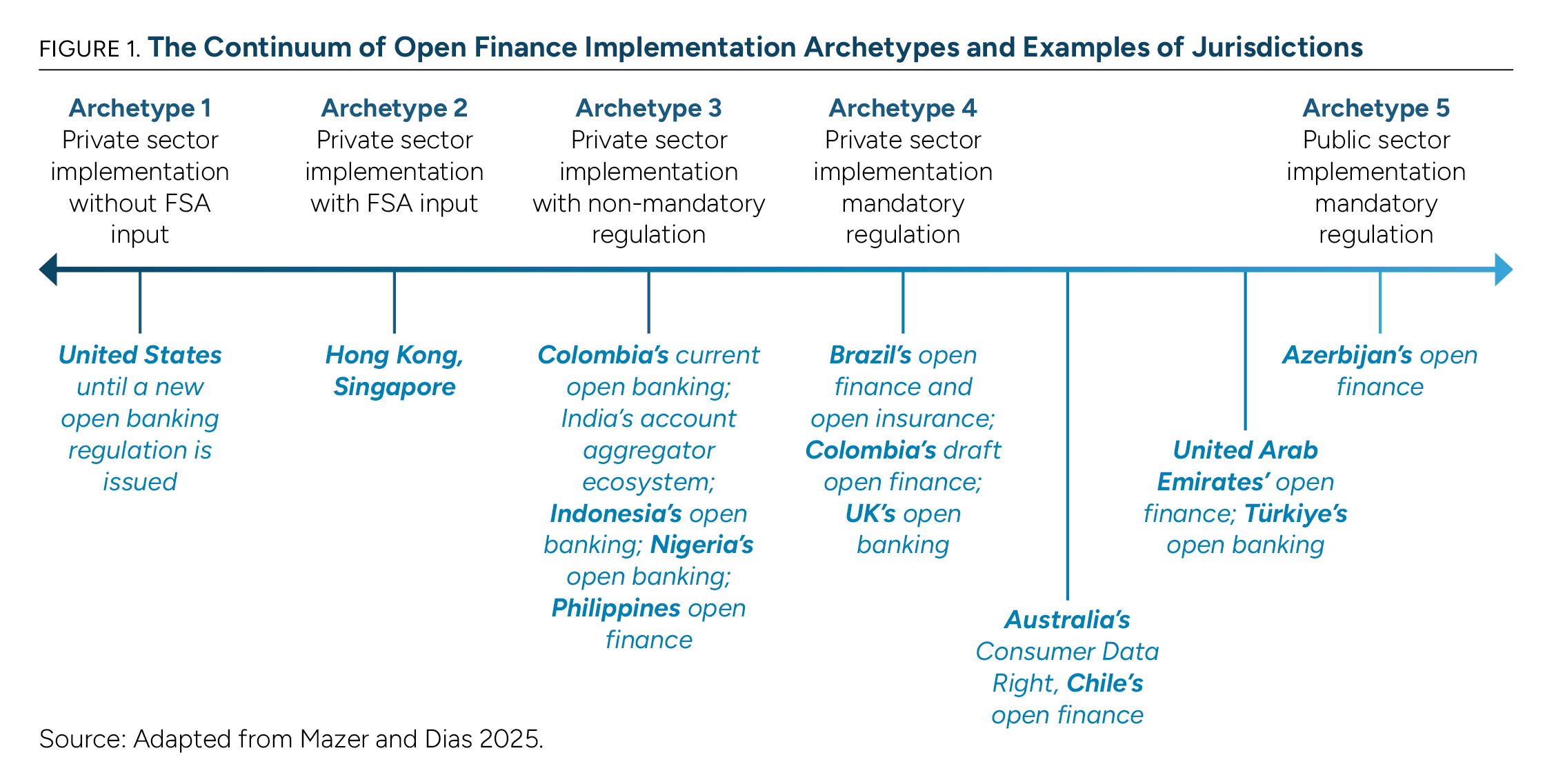 The Continuum of Open Finance Implementation Archetypes and Examples of Jurisdictions