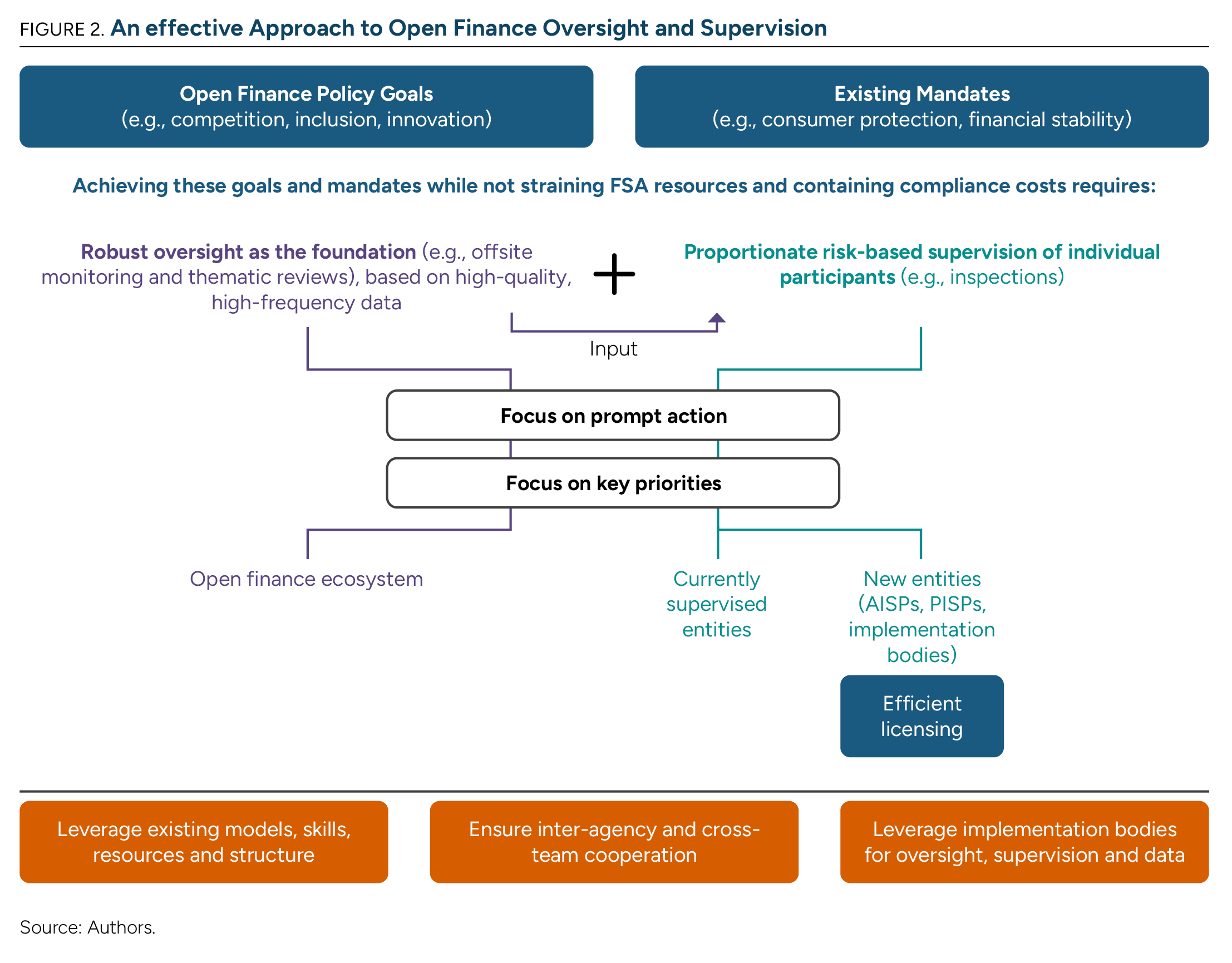 An Effective Approach to Open Finance Oversight and Supervision