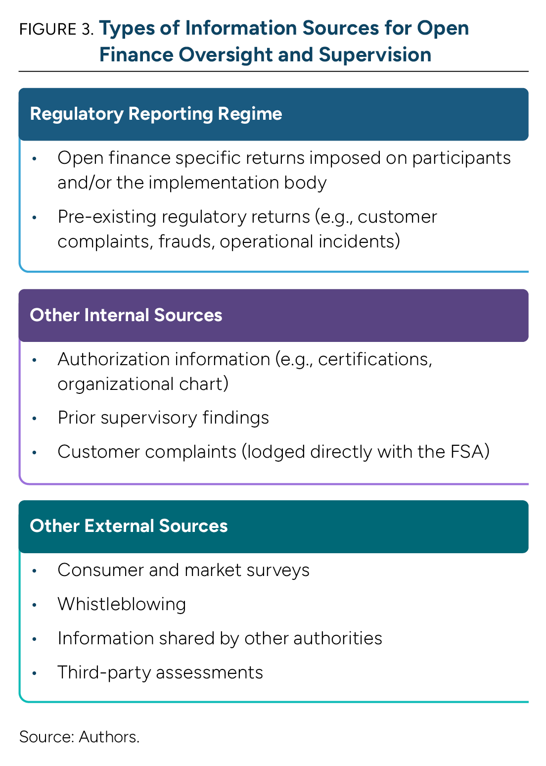 Types of Information Sources for Open Finance Oversight and Supervision.