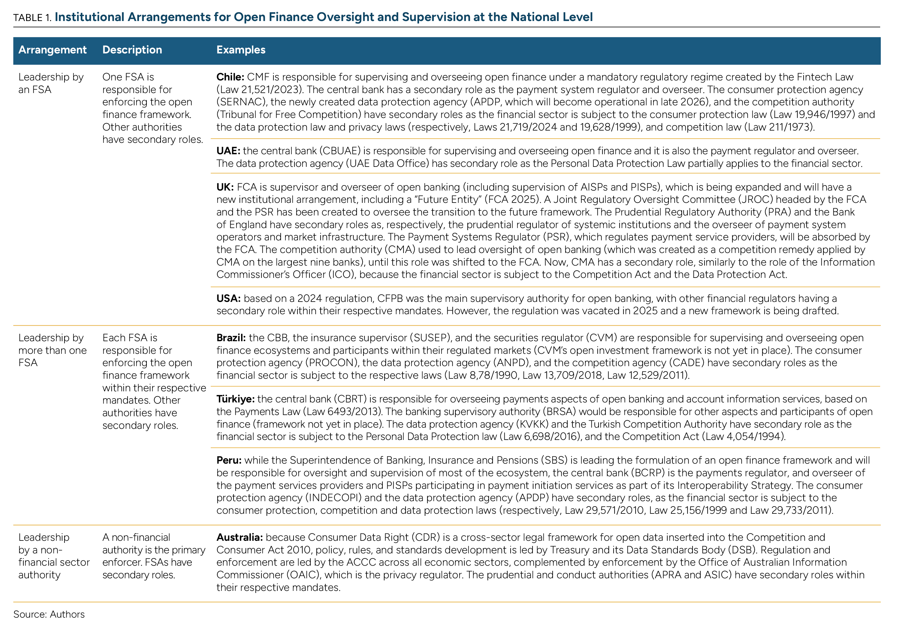 Institutional Arrangements for Open Finance Oversight and Supervision at the National Level
