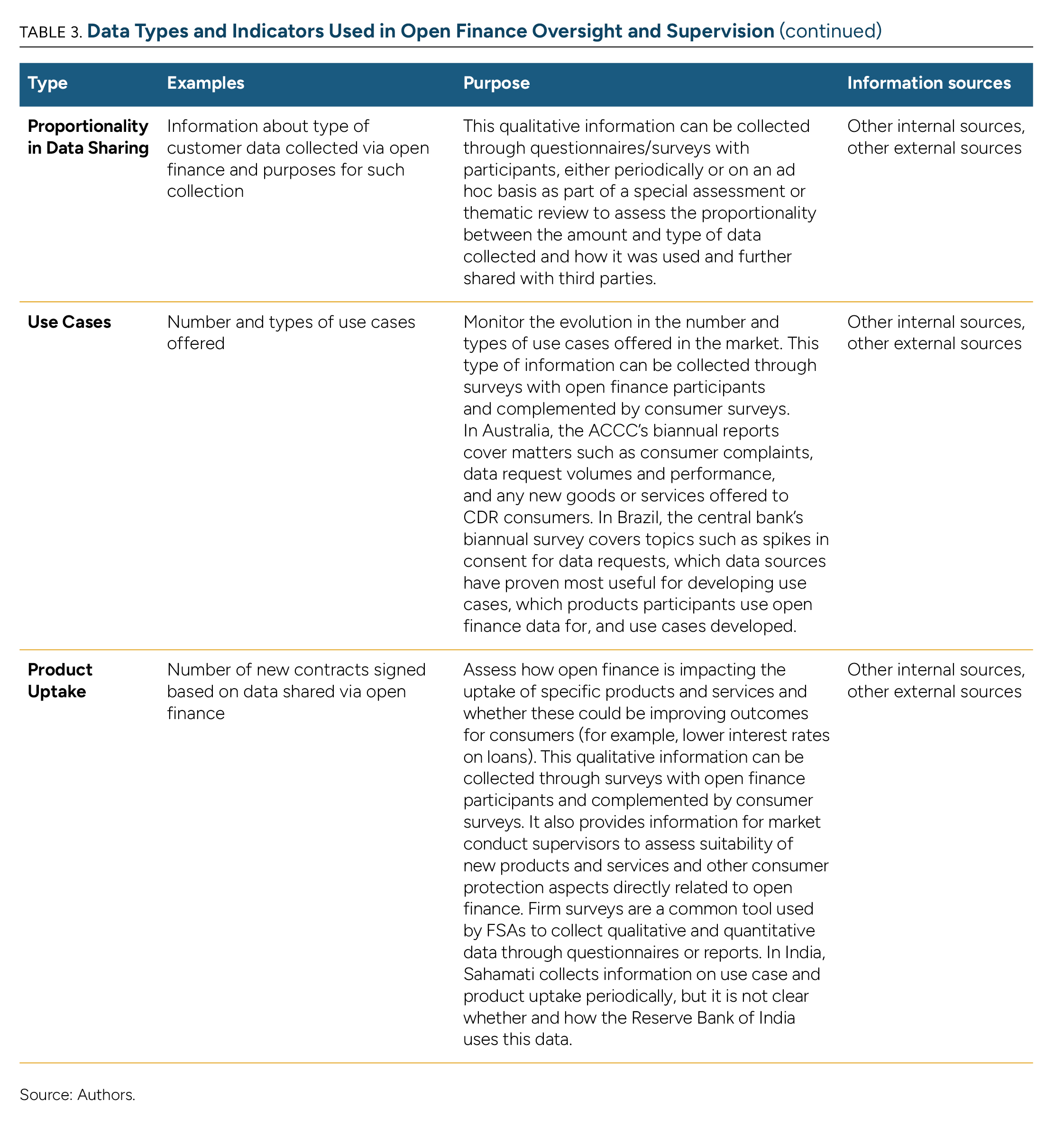Data Types and Indicators Used in Open Finance Oversight and Supervision